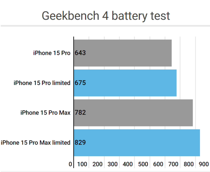 绵竹apple维修站iPhone15Pro的ProMotion高刷功能耗电吗