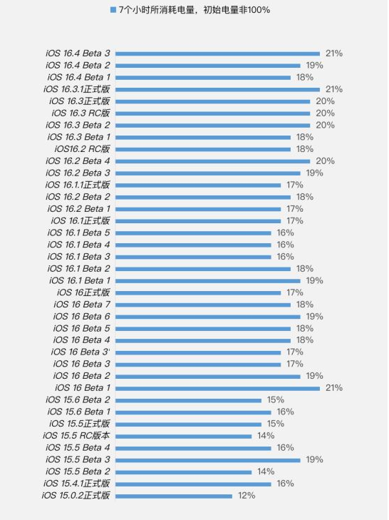 绵竹苹果手机维修分享iOS 16.4 Beta 3续航跑分等测试结果汇总 