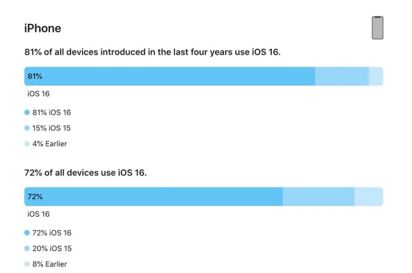 绵竹苹果手机维修分享iOS 16 / iPadOS 16 安装率 