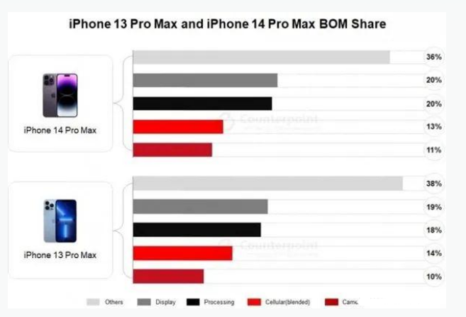 绵竹苹果手机维修分享iPhone 14 Pro的成本和利润 