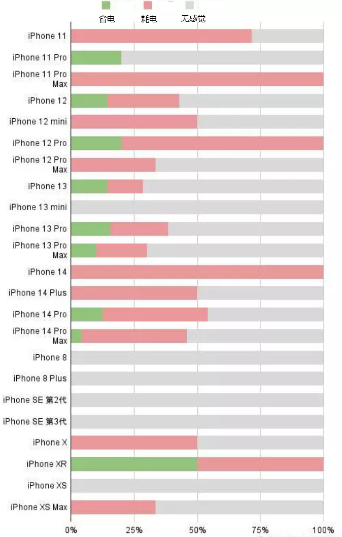 绵竹苹果手机维修分享iOS16.2太耗电怎么办？iOS16.2续航不好可以降级吗？ 