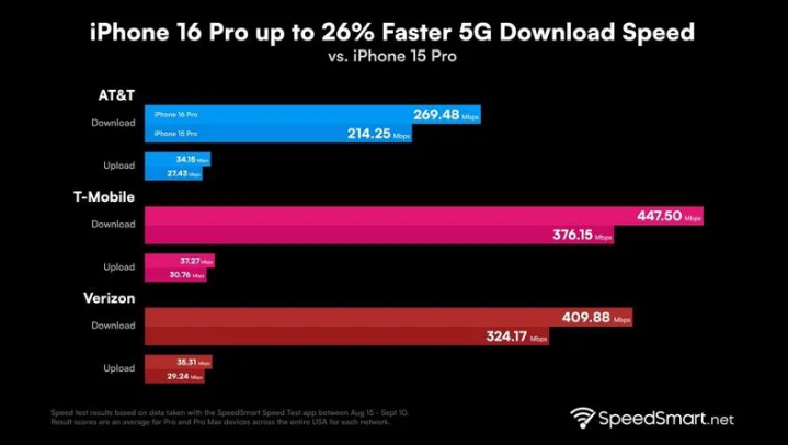 绵竹苹果手机维修分享iPhone 16 Pro 系列的 5G 速度 